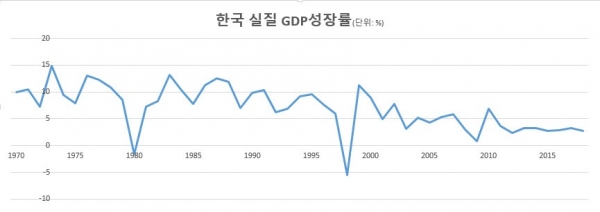 한국은 1970년 이후 비약적인 발전을 해왔고, 최근에는 슬롯사이트 성장률 상승세가 다소 주춤해졌다. 자료=한국은행