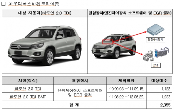아우디폭스바겐 2025년 슬롯사이트대상 차량. 출처=국토교통부