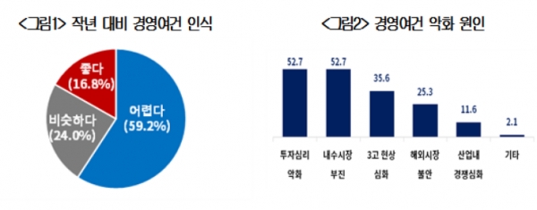 바카라 카지노들이 투자환경 악화. 내수시장 부진 등으로 경영여건이 악화되고 있다.