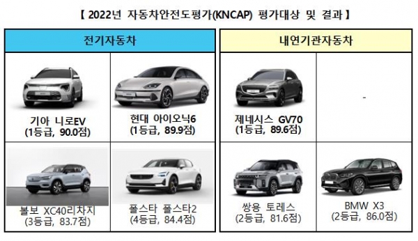 국토부 자동차무료 슬롯 머신 다운 받기도평가 결과, 기아 니로EV가 '가장 안전한 차'로 선정됐다. 사진=연합뉴스