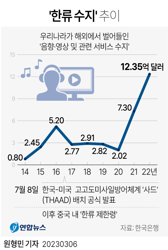 K-팝·드라마 붐 등으로 바카라 카지노 수지가 급증했다. 그래픽=연합뉴스