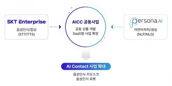 SK텔레콤이 기업사업 카지노 바카라서비스 경쟁력을 강화하기 위해 카지노 바카라컨택센터(카지노 바카라 Contact Center) 분야에 투자와 사업 제휴를 추진한다.