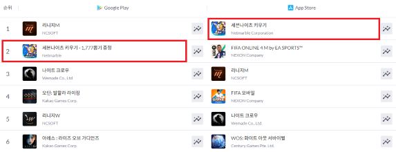 넷마블 세븐나이츠 키우기가 출시 5일만에 국내 양대마켓 온라인 카지노 사이트 최상위권에 진입했다.
