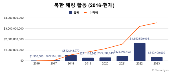 북한 해킹활동과 규모 추이.