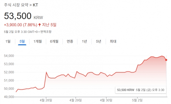 토토 바카라 사이트 주가 그래프. 사진=구글